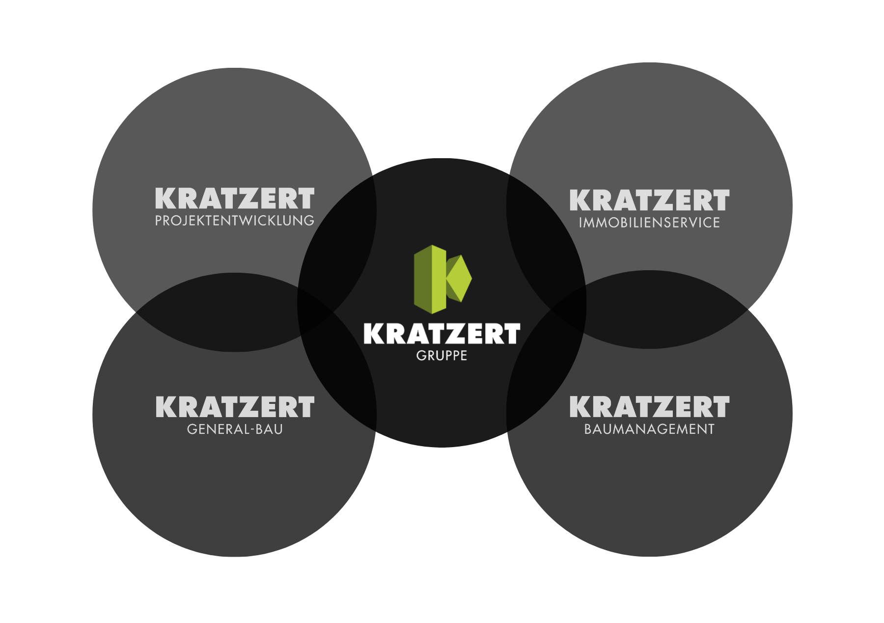 Kratzert Gruppe: Projektentwicklung, General-Bau, Immobilienservice, Baumanagement