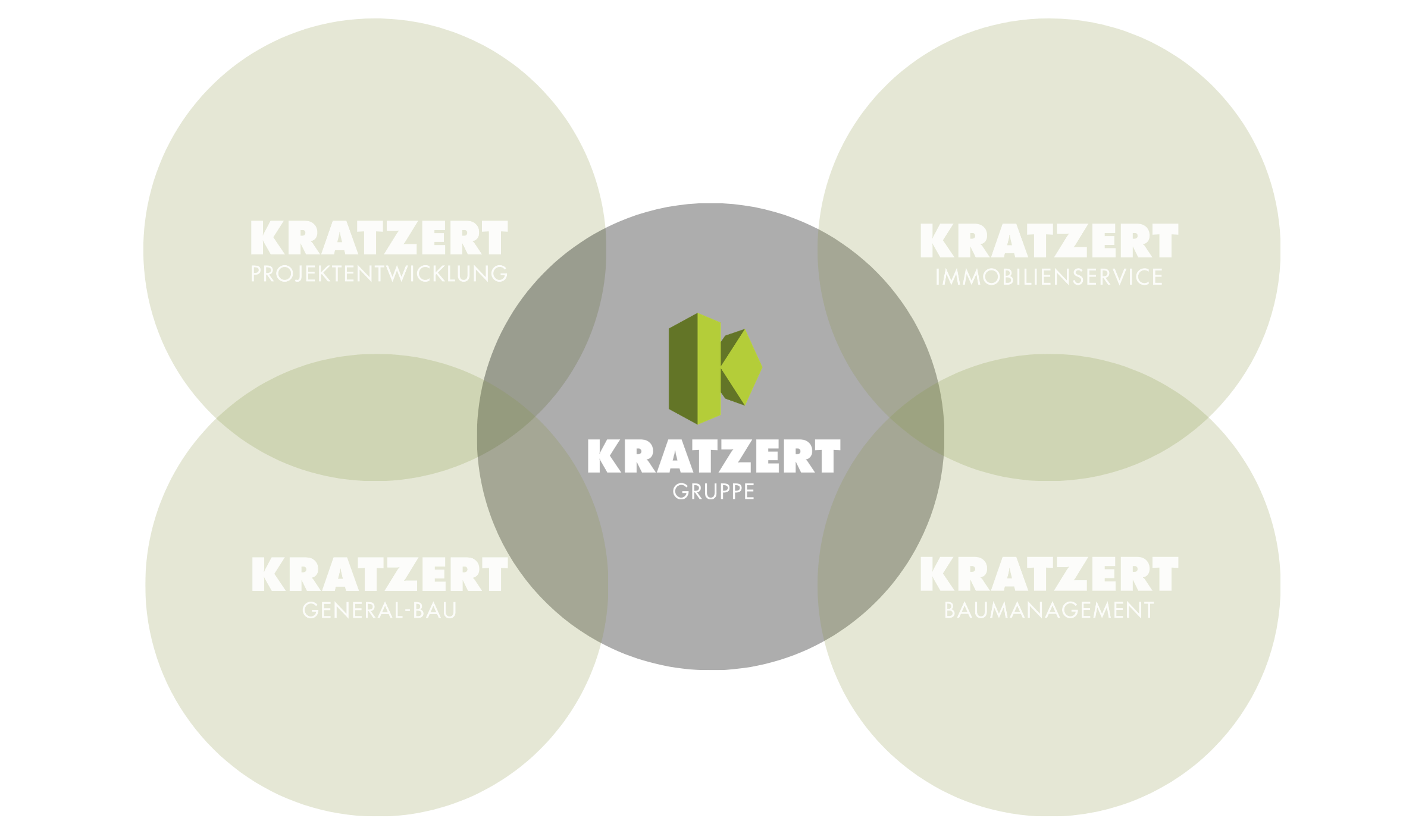 Kratzert Gruppe: Projektentwicklung, General-Bau, Immobilienservice, Baumanagement